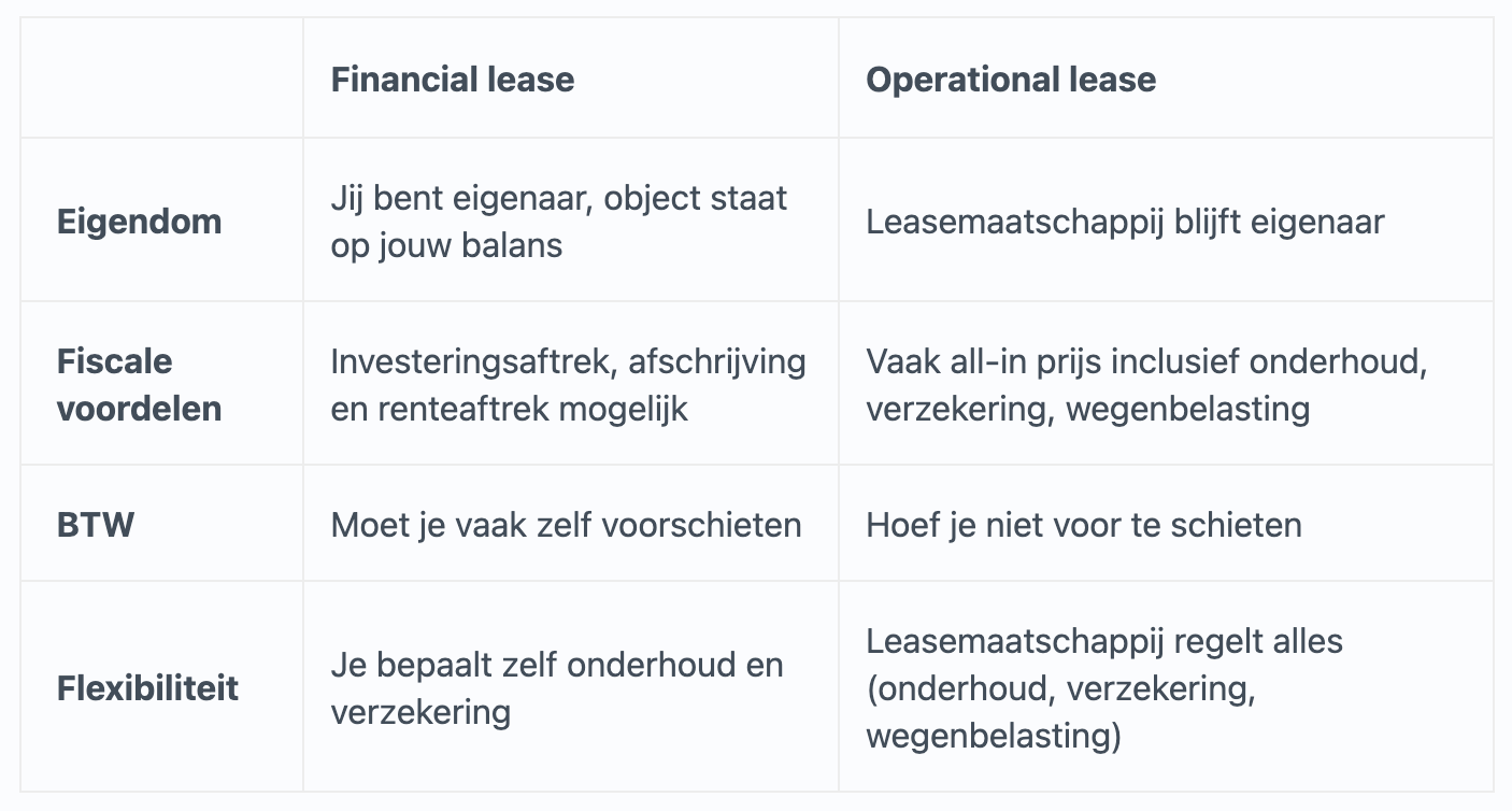 Verschil financial lease vs operational lease